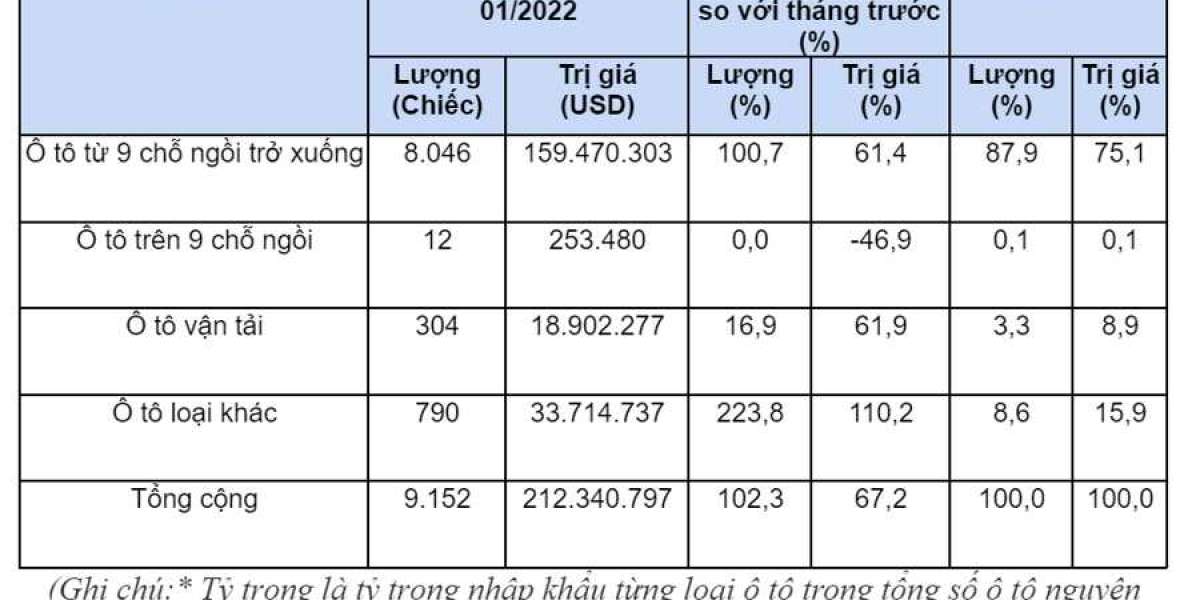 Nửa tháng 3/2022: Ô tô nhập khẩu về Việt Nam tăng mạnh