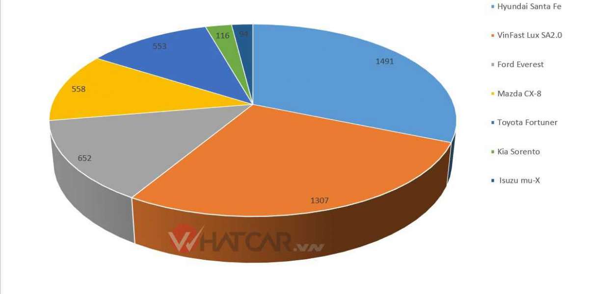 Phân khúc SUV tháng 9/2020: Hyundai Santa Fe bá chủ