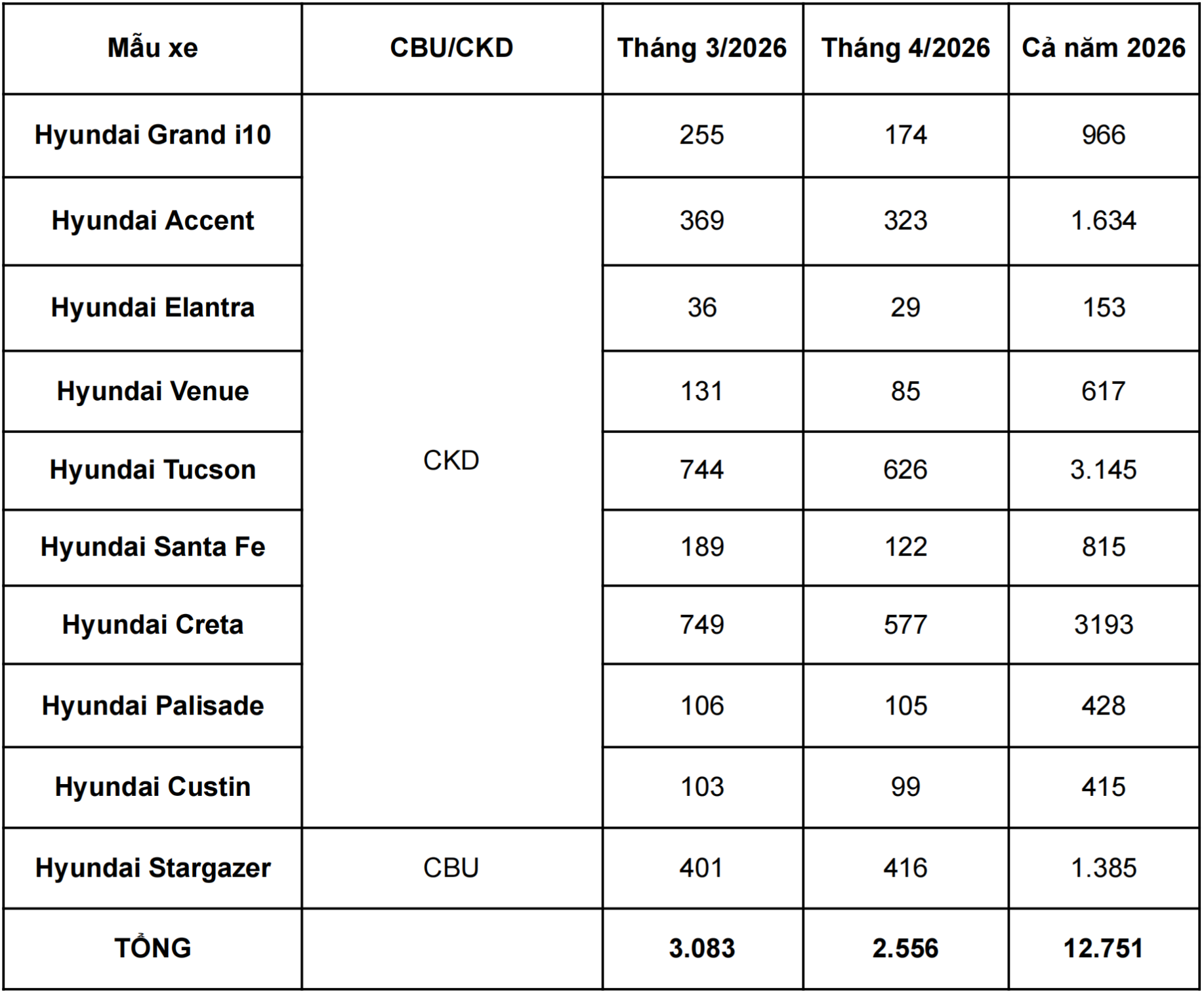 Kết quả bán hàng xe Hyundai trong tháng 4/2026 (Đơn vị: Xe).